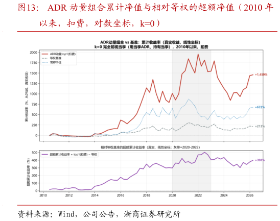 各位网友请教一下ADR 动量组合累计净值与相对等权的超额净值（2010 年