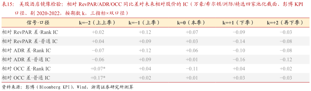 谁知道美股酒店镜像检验：相对 RevPARADROCC 同比差对未来相对股价的 IC（万豪希尔顿洲际精选四家池化截面、彭博 KPI