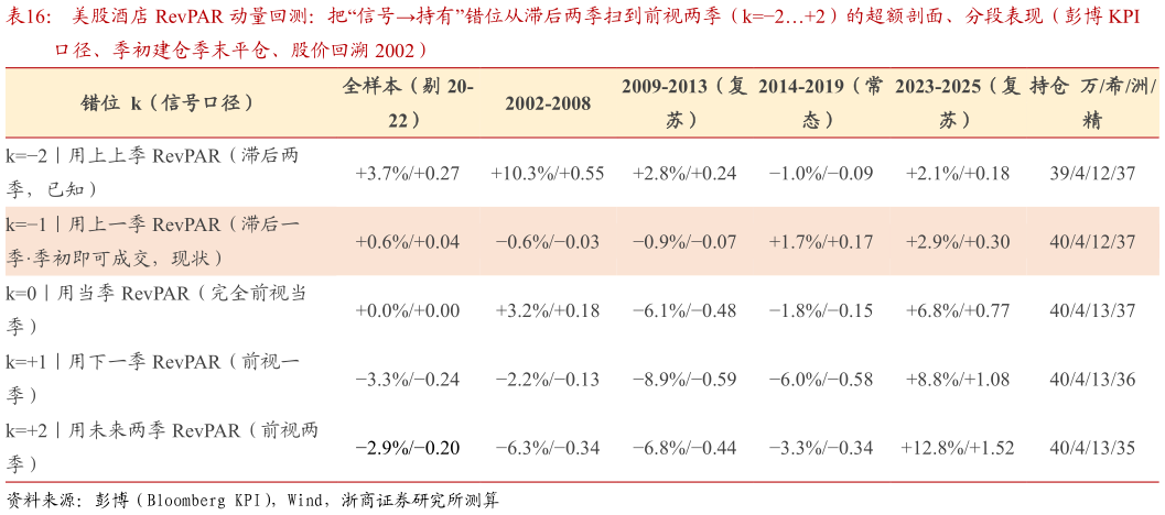 咨询下各位美股酒店 RevPAR 动量回测：把“信号持有”错位从滞后两季扫到前视两季（k22）的超额剖面、分段表现（彭博 KPI