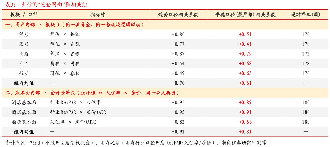 如何看待出行链“完全同向”强相关组