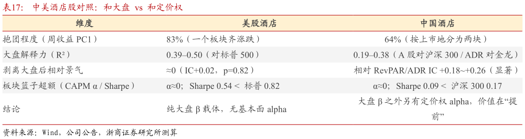 咨询大家中美酒店股对照：和大盘  vs  和定价权