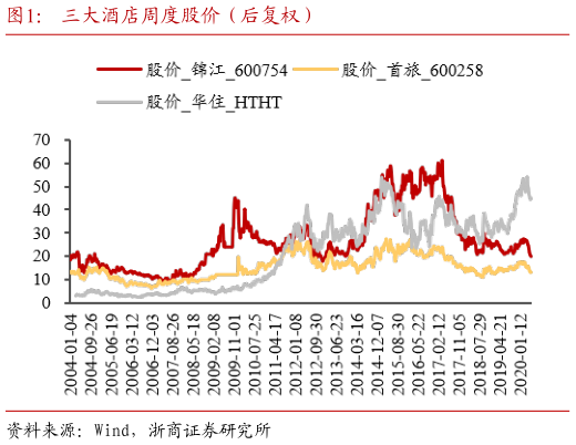 咨询下各位三大酒店周度股价（后复权）