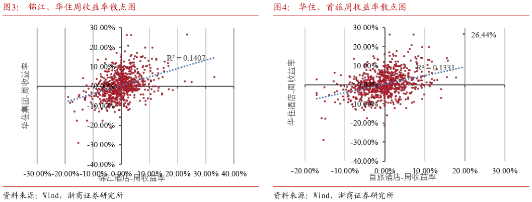 你知道华住、首旅周收益率散点图锦江、华住周收益率散点图