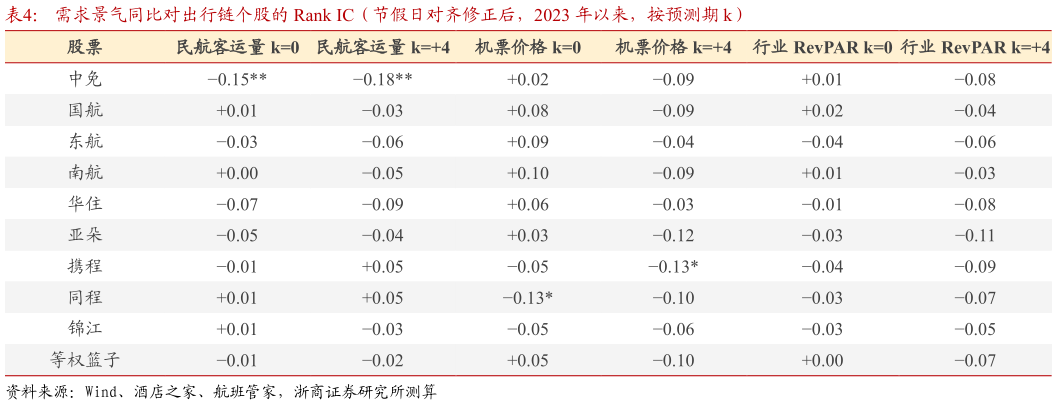 请问一下需求景气同比对出行链个股的 Rank IC（节假日对齐修正后，2023 年以来，按预测期 k）