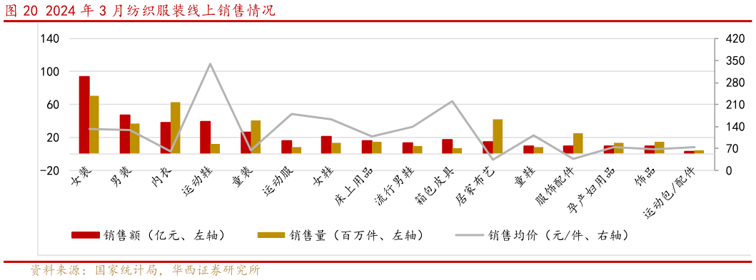 我想了解一下2024 年 3 月纺织服装线上销售情况?