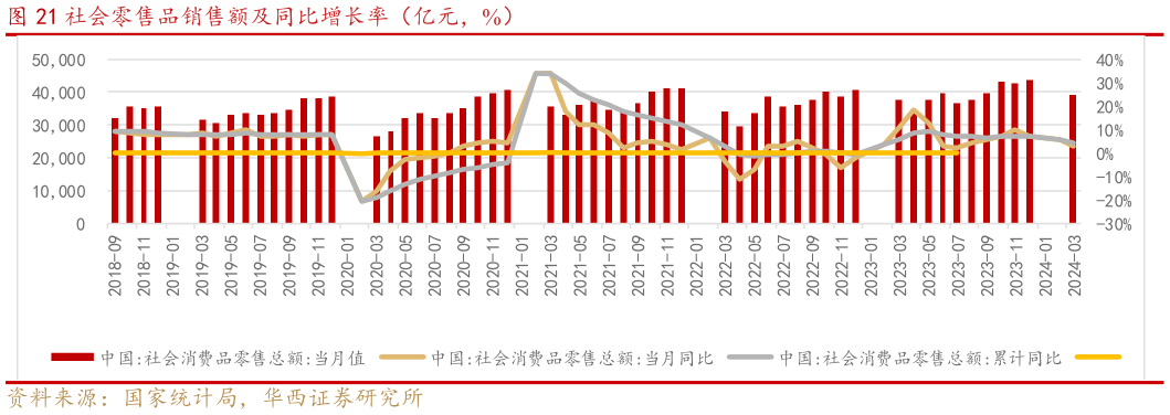 各位网友请教一下社会零售品销售额及同比增长率（亿元，%）?