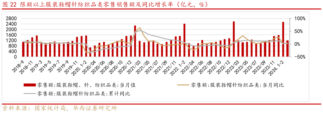 一起讨论下限额以上服装鞋帽针纺织品类零售销售额及同比增长率（亿元，%）?