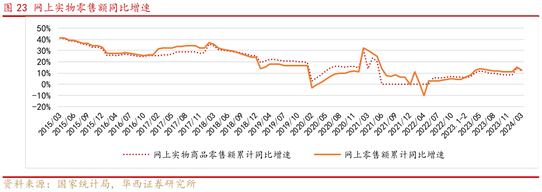 请问一下网上实物零售额同比增速?