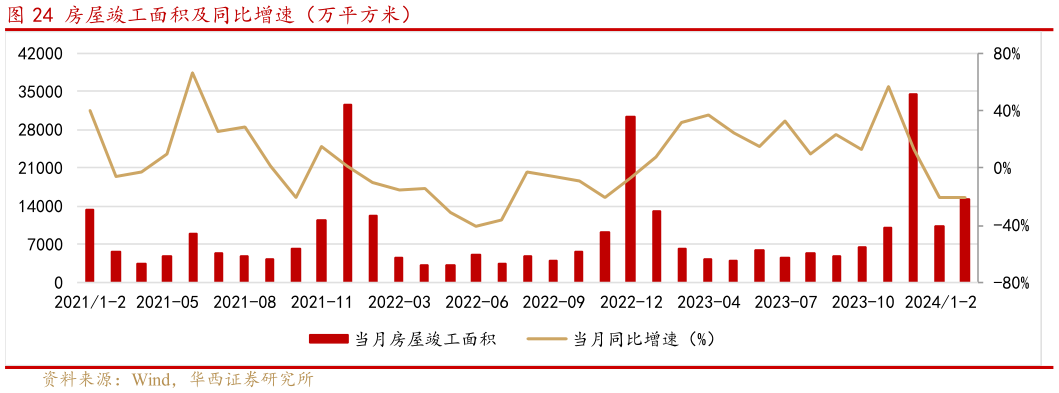 咨询下各位房屋竣工面积及同比增速（万平方米）?