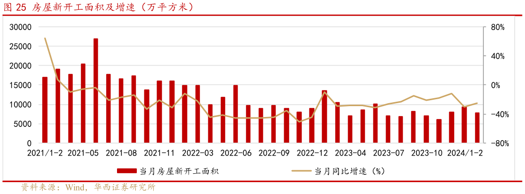 谁知道房屋新开工面积及增速（万平方米）?
