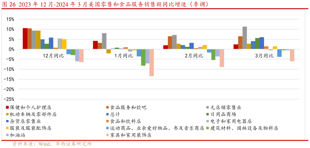 想关注一下2023 年 12 月-2024 年 3 月美国零售和食品服务销售额同比增速（季调）?