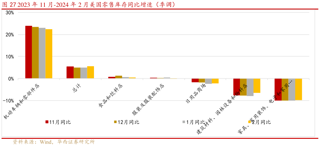 你知道2023 年 11 月-2024 年 2 月美国零售库存同比增速（季调）?