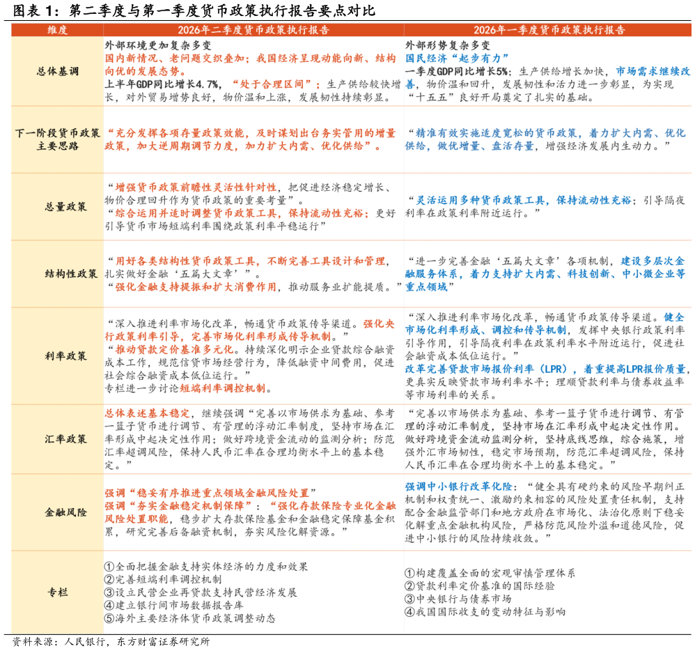 怎样理解第二季度与第一季度货币政策执行报告要点对比
