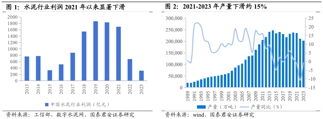请问一下2021-2023 年产量下滑约 15%?
