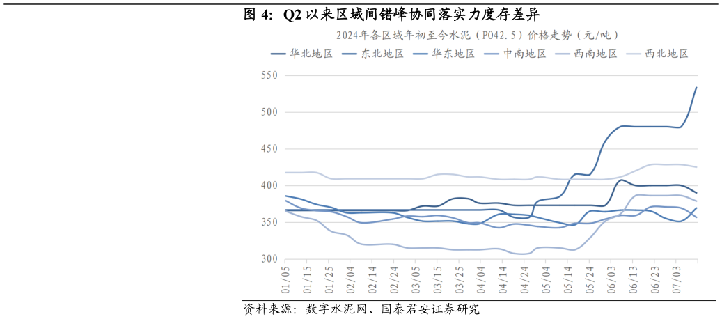 想关注一下Q2 以来区域间错峰协同落实力度存差异?