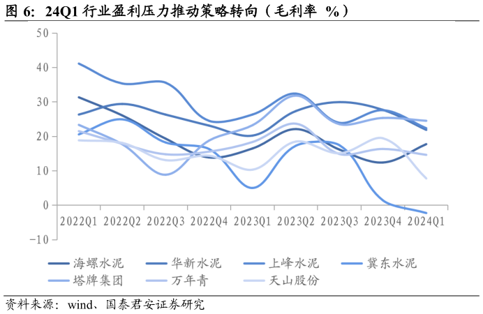 如何了解24Q1 行业盈利压力推动策略转向(毛利率 %)?
