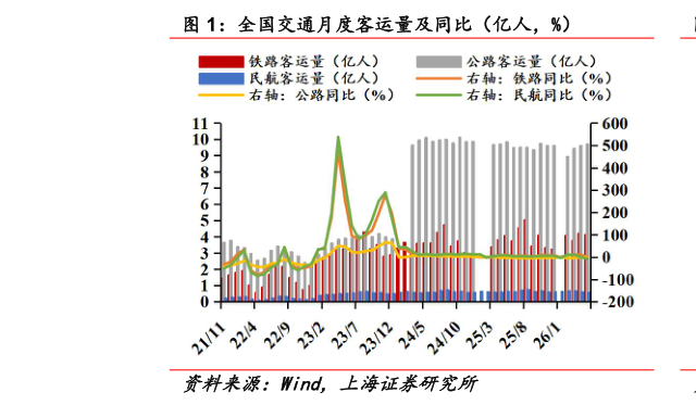 谁能回答全国交通月度客运量及同比（亿人，%）