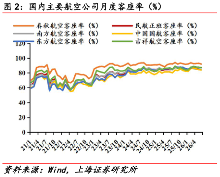 各位网友请教一下国内主要航空公司月度客座率（%）