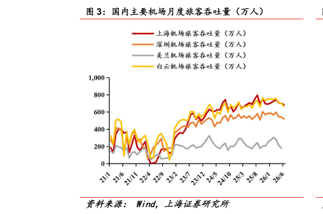 如何了解国内主要机场月度旅客吞吐量（万人）