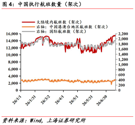 如何了解中国执行航班数量（架次）