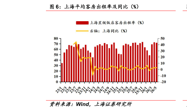 如何才能上海平均客房出租率及同比（%）