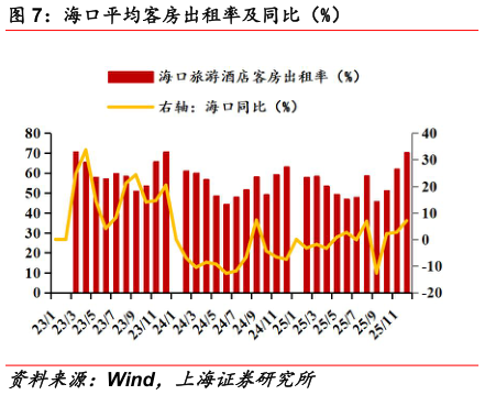 咨询下各位海口平均客房出租率及同比（%）