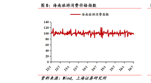 想关注一下海南旅游消费价格指数