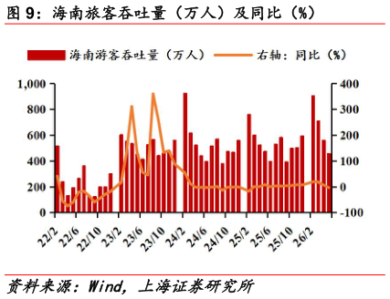 你知道海南旅客吞吐量（万人）及同比（%）