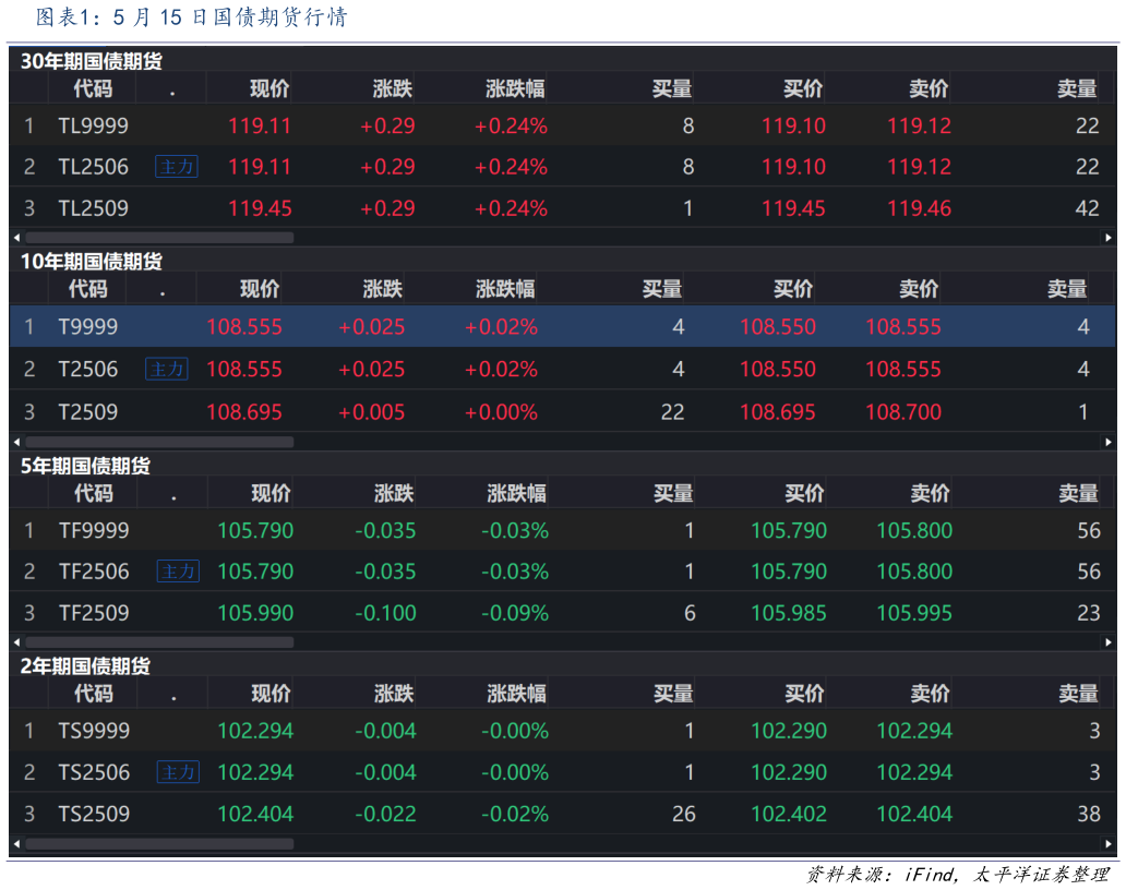 谁能回答5 月 15 日国债期货行情