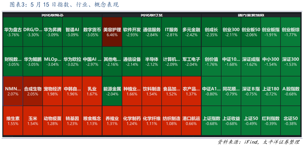 咨询大家5 月 15 日指数、行业、概念表现