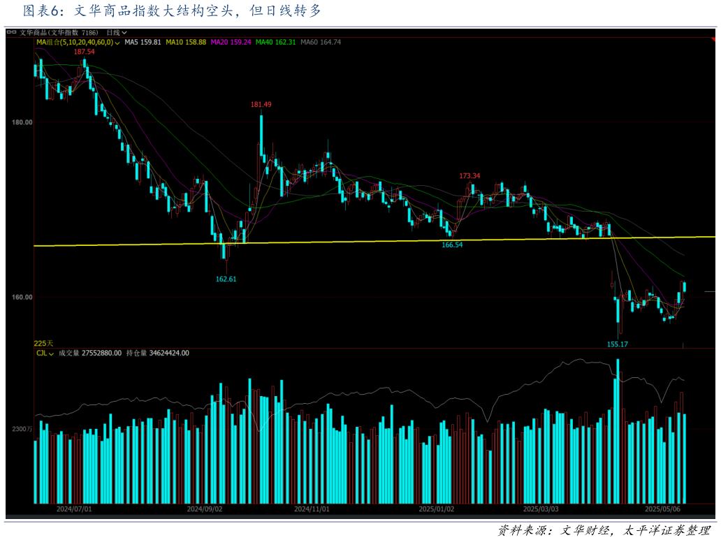 如何了解文华商品指数大结构空头，但日线转多