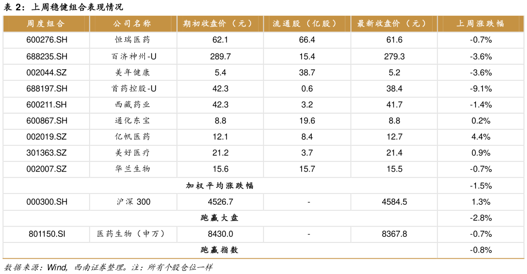 我想了解一下上周稳健组合表现情况