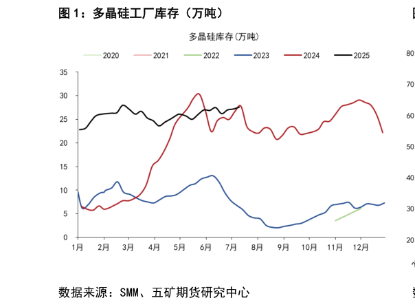 怎样理解多晶硅工厂库存（万吨）