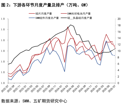 咨询下各位下游各环节月度产量及排产（万吨、GW）