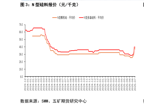 请问一下N 型硅料报价（元千克）
