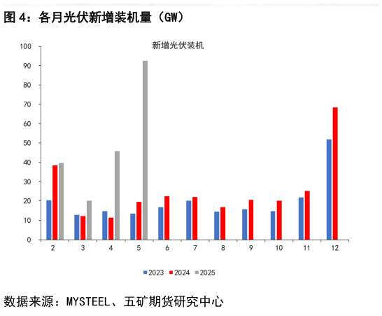 谁知道各月光伏新增装机量（GW）