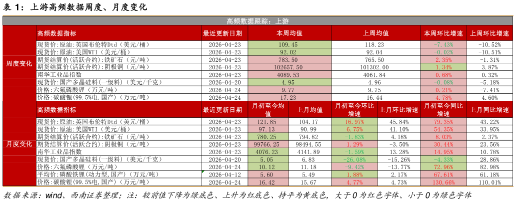 如何才能上游高频数据周度、月度变化