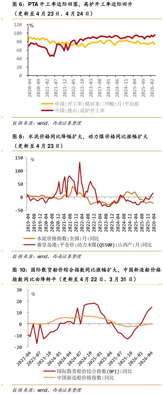 请问一下PTA 开工率边际回落，高炉开工率边际回升