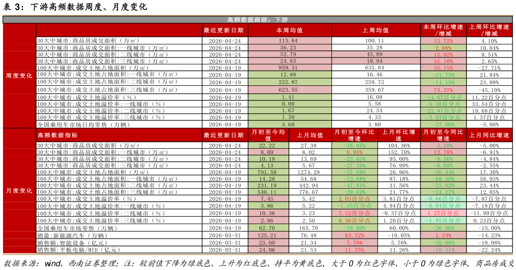 你知道下游高频数据周度、月度变化