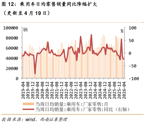 咨询大家乘用车日均零售销量同比降幅扩大