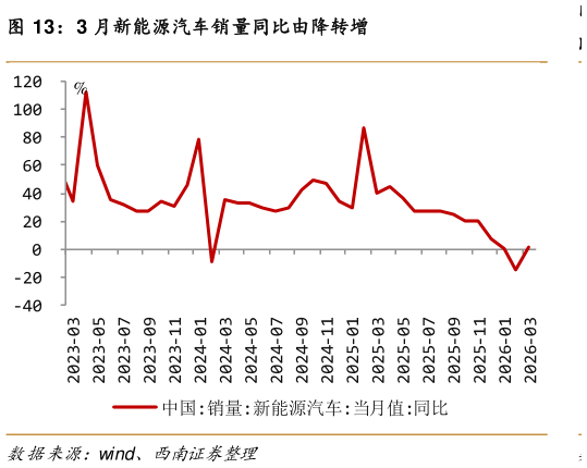 如何了解3 月新能源汽车销量同比由降转增