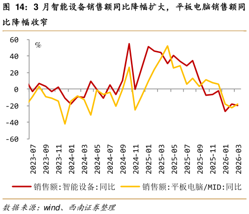 请问一下3 月智能设备销售额同比降幅扩大，平板电脑销售额同