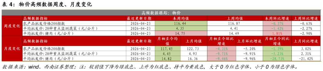 咨询大家物价高频数据周度、月度变化