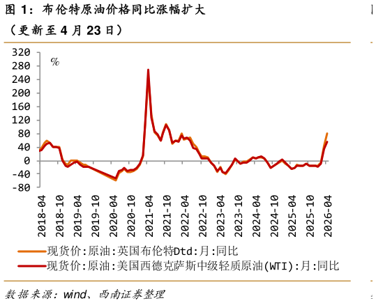 怎样理解布伦特原油价格同比涨幅扩大