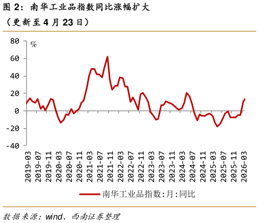 你知道南华工业品指数同比涨幅扩大