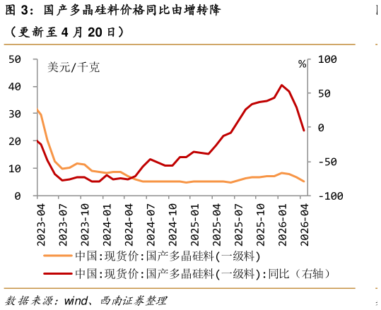 各位网友请教一下国产多晶硅料价格同比由增转降