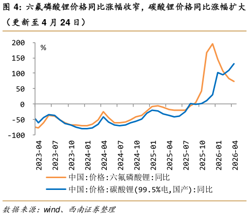 各位网友请教一下六氟磷酸锂价格同比涨幅收窄，碳酸锂价格同比涨幅扩大