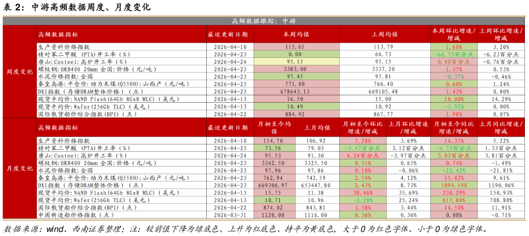 咨询大家中游高频数据周度、月度变化