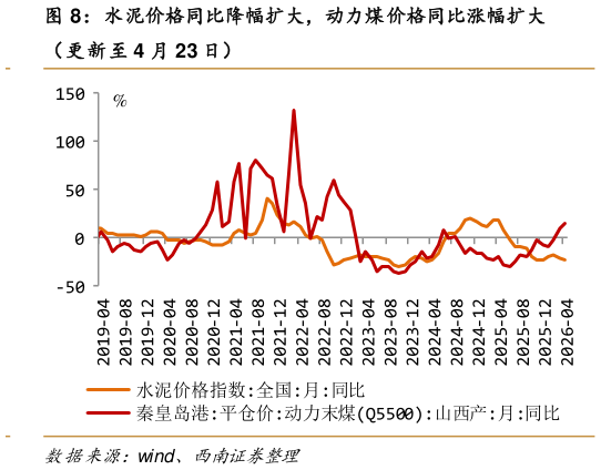 一起讨论下水泥价格同比降幅扩大，动力煤价格同比涨幅扩大