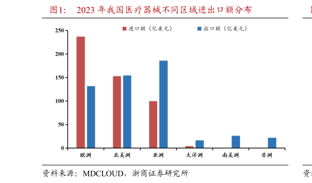 如何看待2023 年我国医疗器械不同区域进出口额分布?